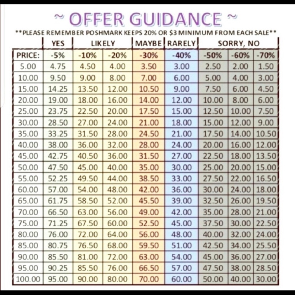 Reasonable Offer Chart ✅